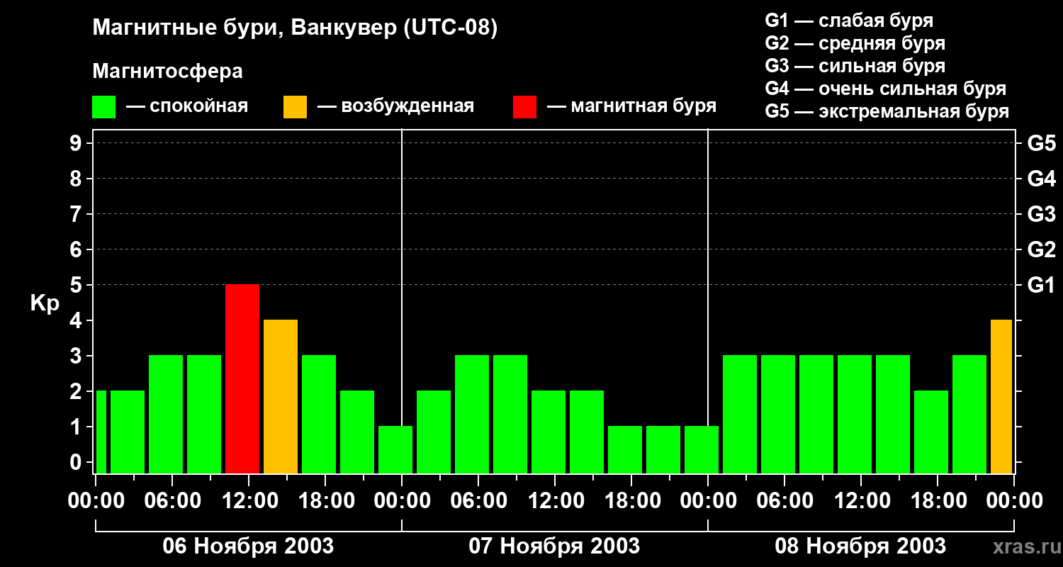 Изменения геомагнитного индекса Kp