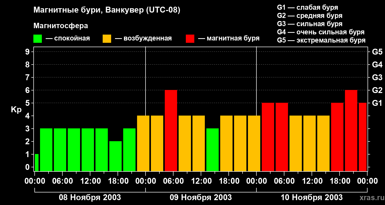 Изменения геомагнитного индекса Kp