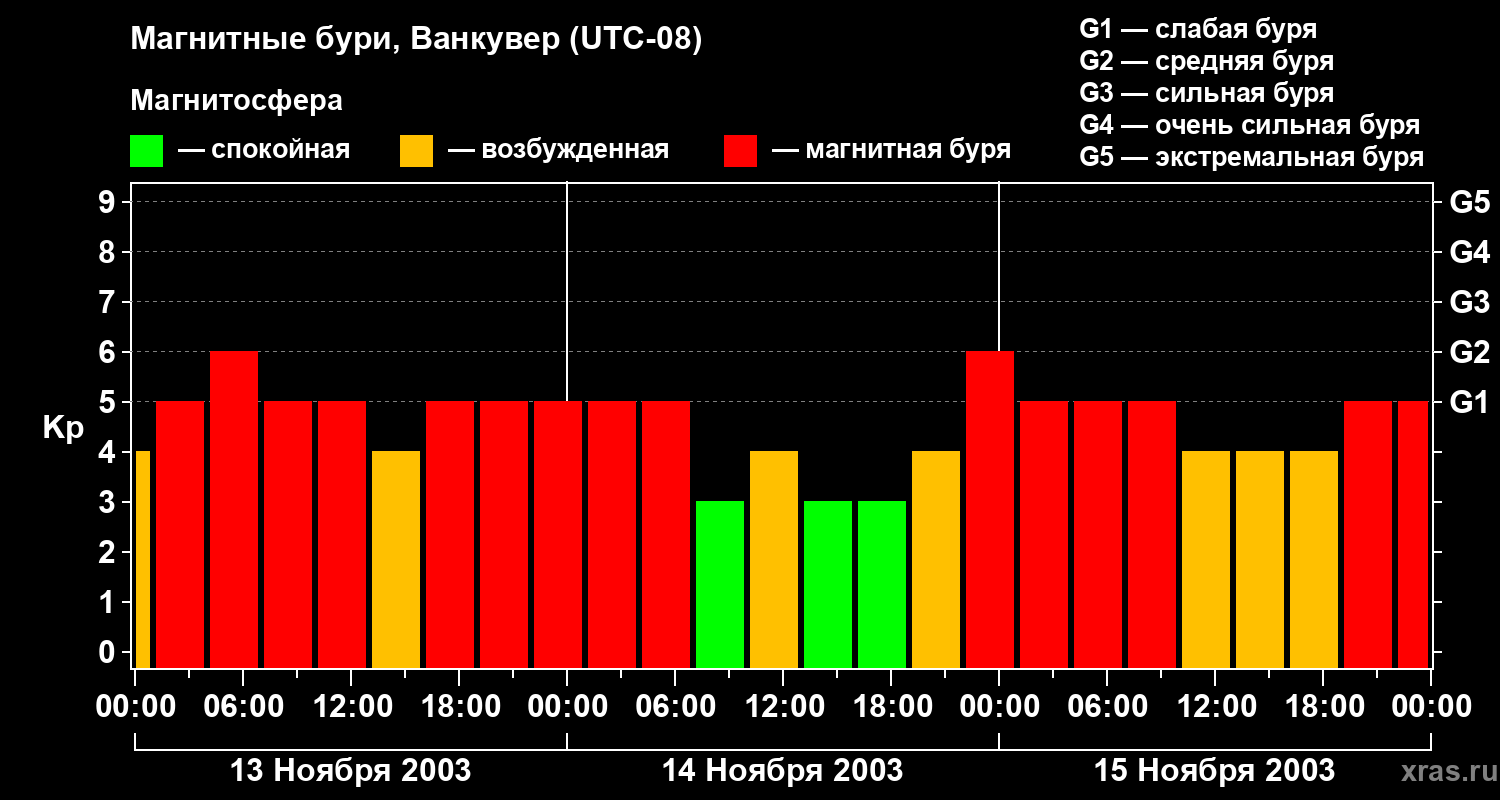 Изменения геомагнитного индекса Kp