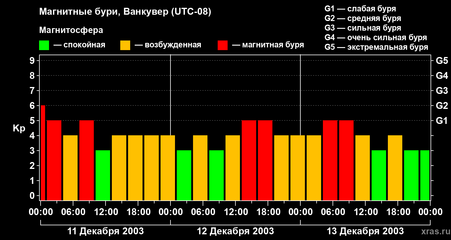 Изменения геомагнитного индекса Kp