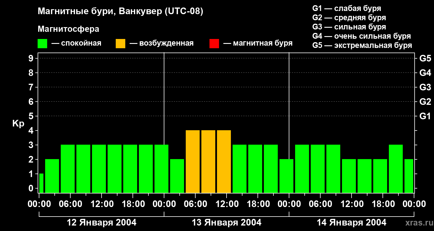Изменения геомагнитного индекса Kp