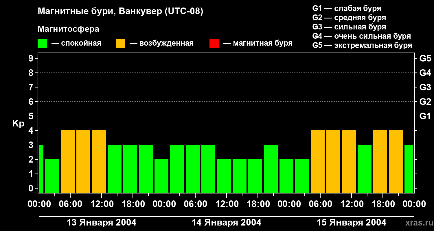 Изменения геомагнитного индекса Kp