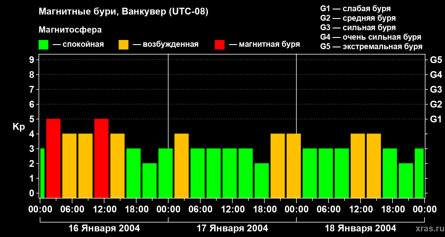 Изменения геомагнитного индекса Kp