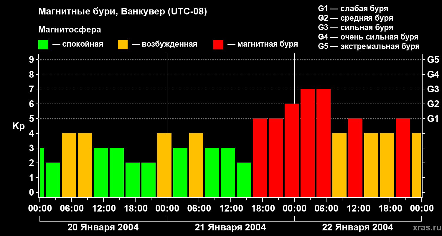 Изменения геомагнитного индекса Kp