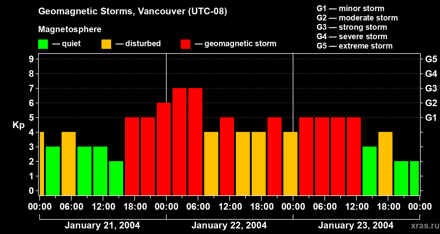 Changes in the geomagnetic index Kp