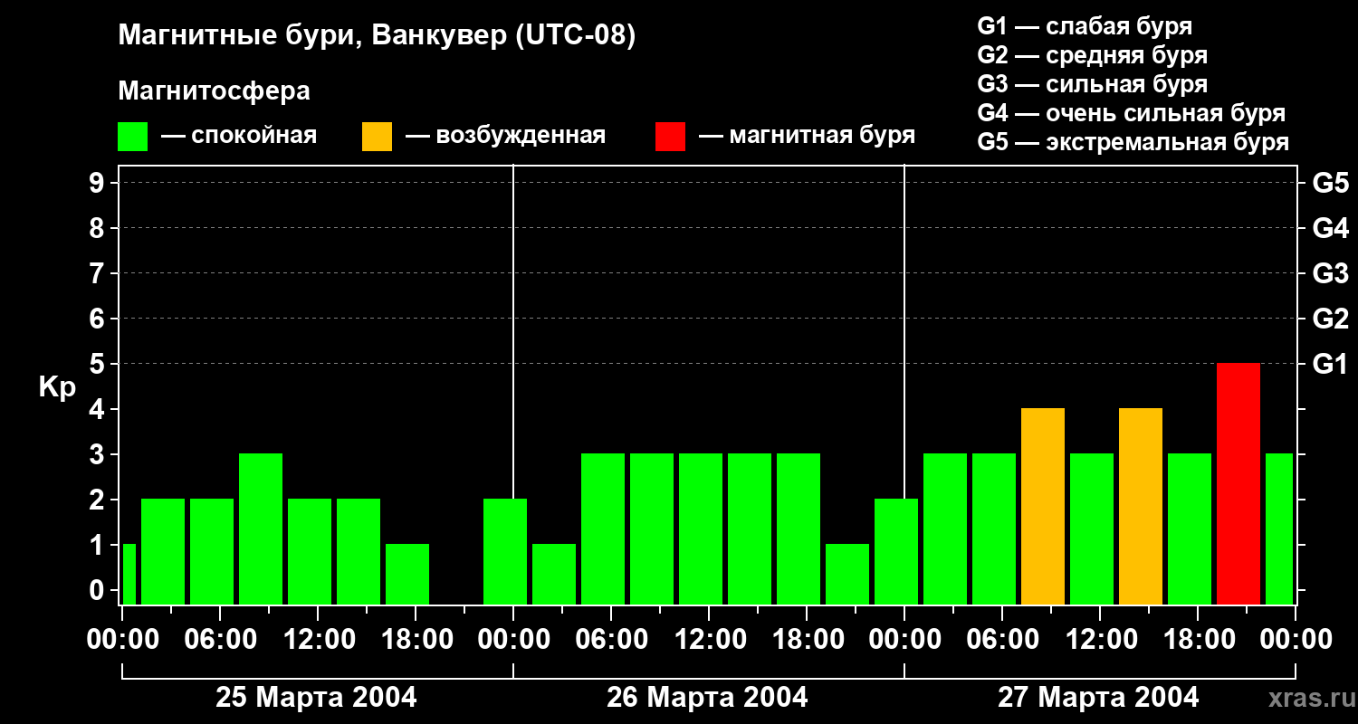 Изменения геомагнитного индекса Kp