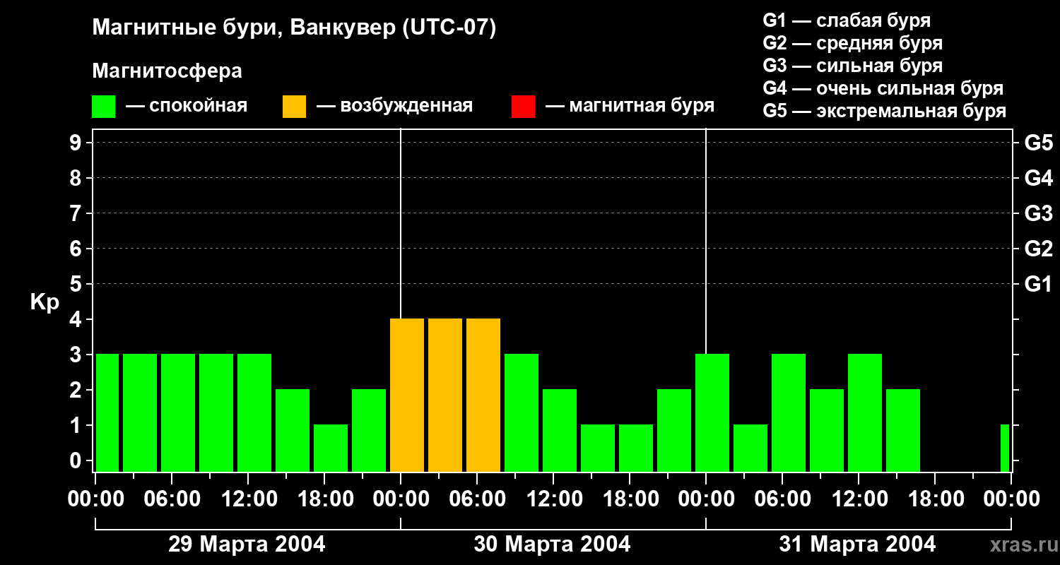 Изменения геомагнитного индекса Kp