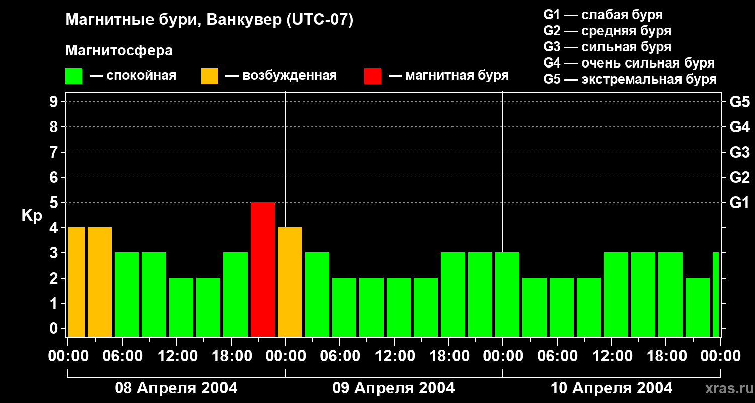 Изменения геомагнитного индекса Kp