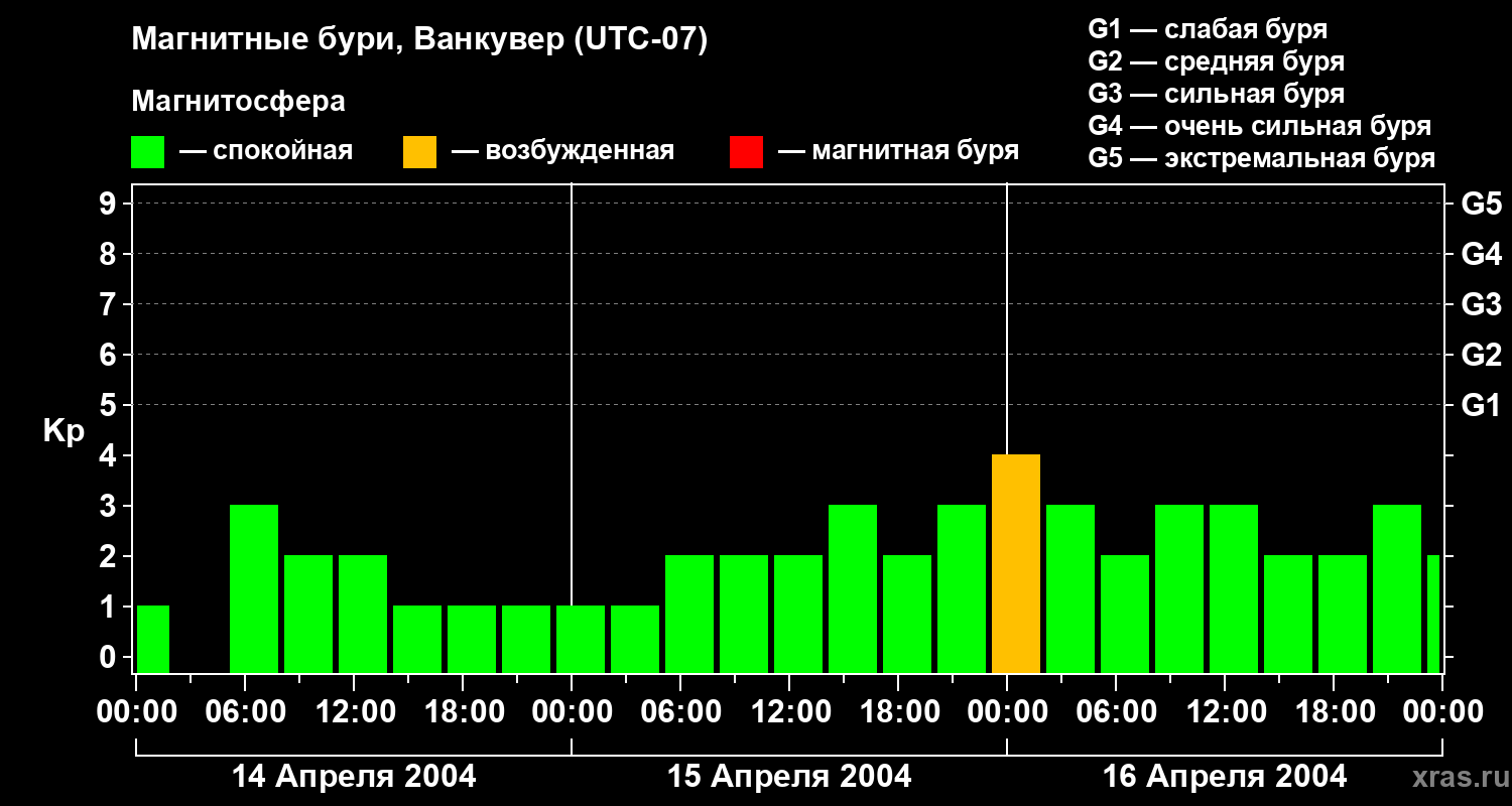 Изменения геомагнитного индекса Kp