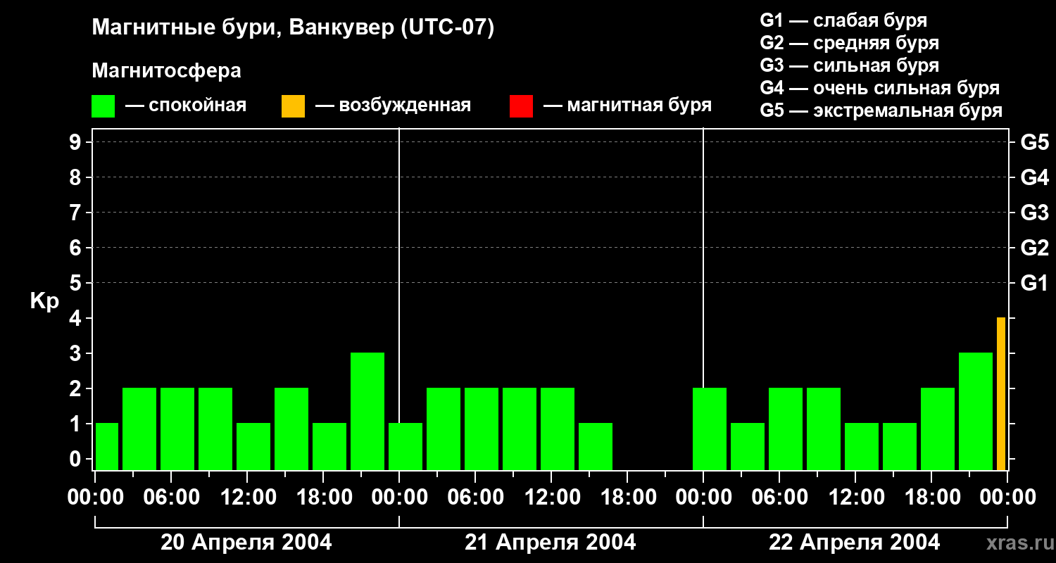 Изменения геомагнитного индекса Kp