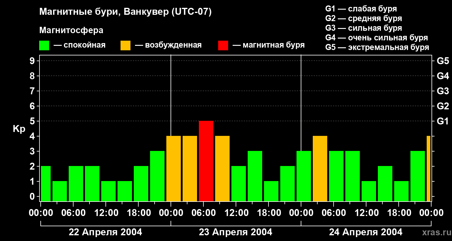Изменения геомагнитного индекса Kp