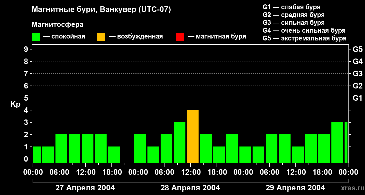 Изменения геомагнитного индекса Kp