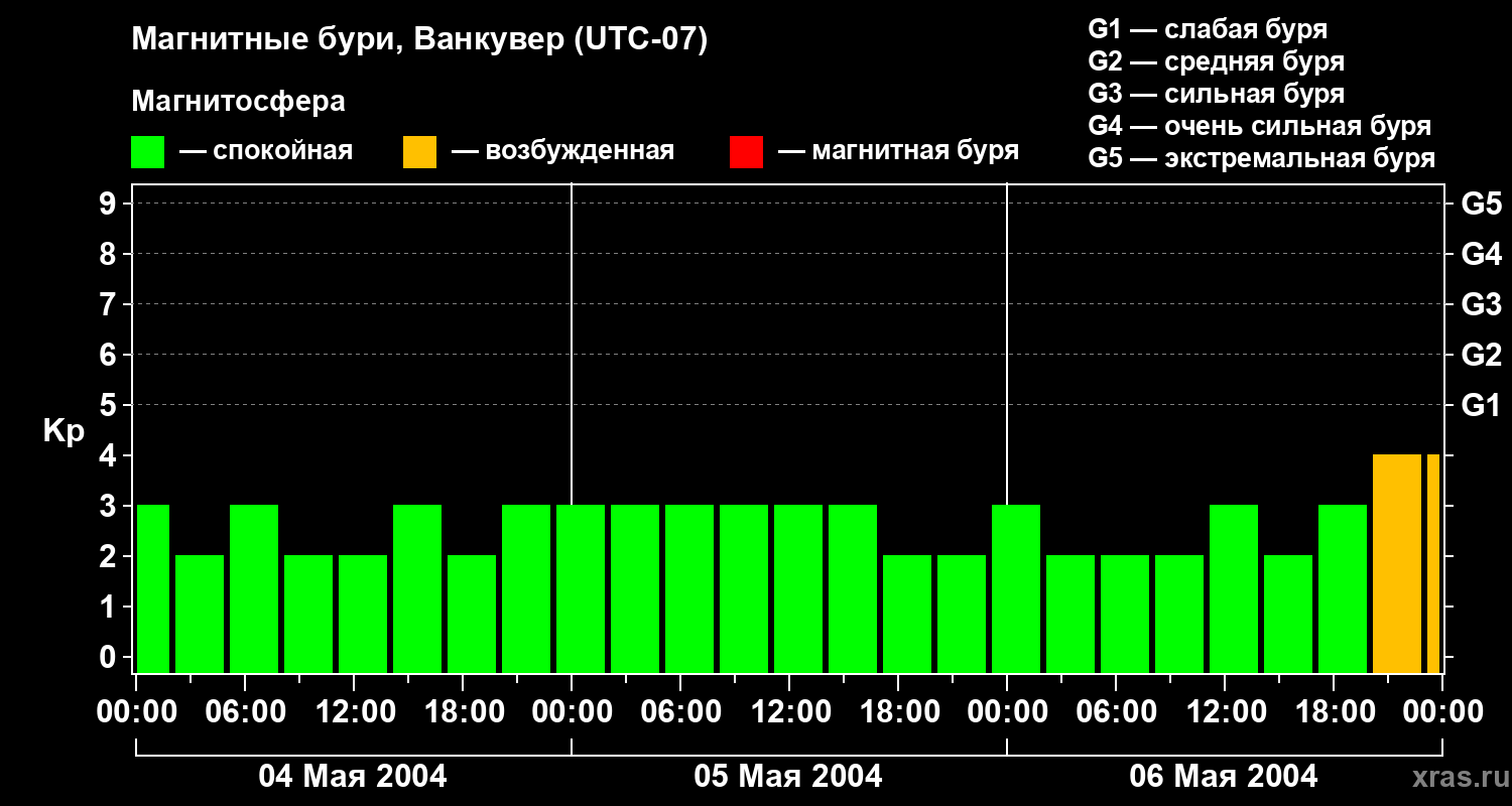 Изменения геомагнитного индекса Kp