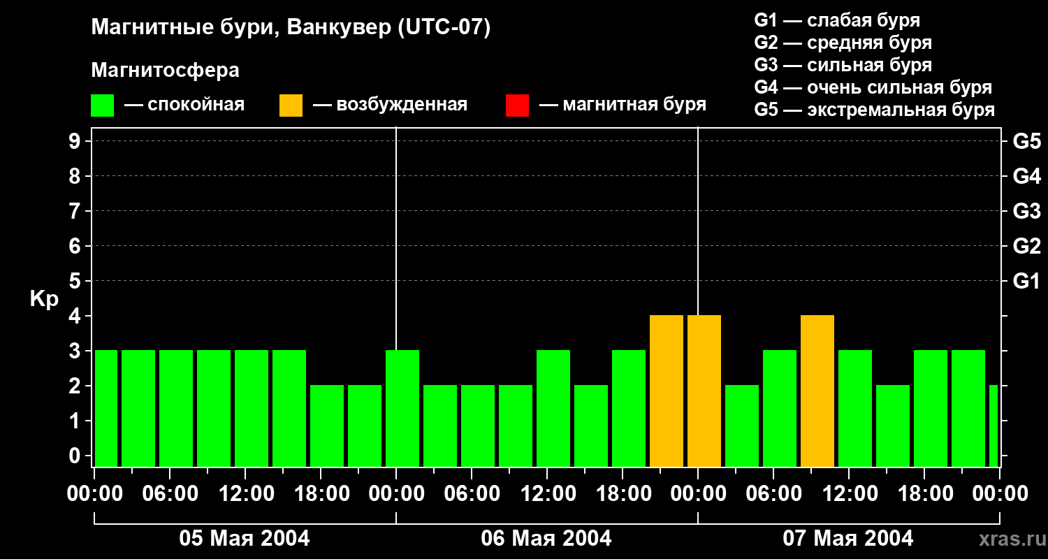 Изменения геомагнитного индекса Kp