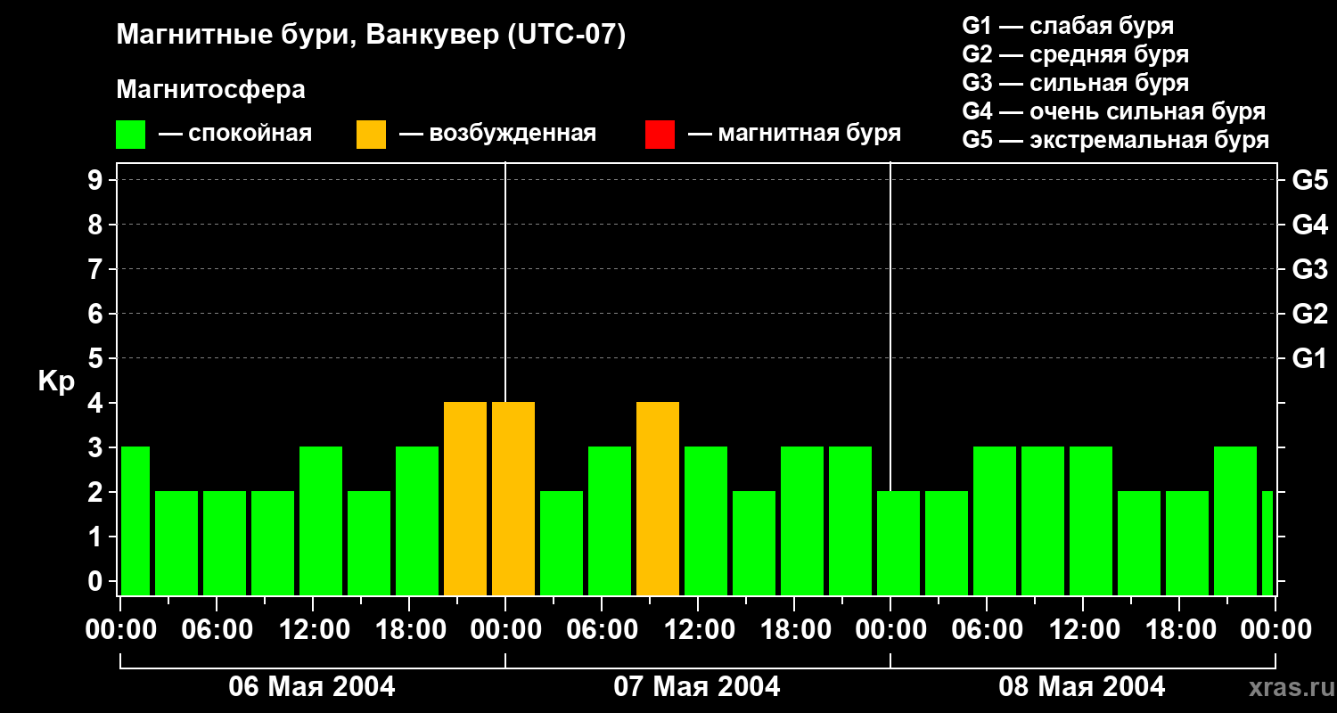 Изменения геомагнитного индекса Kp
