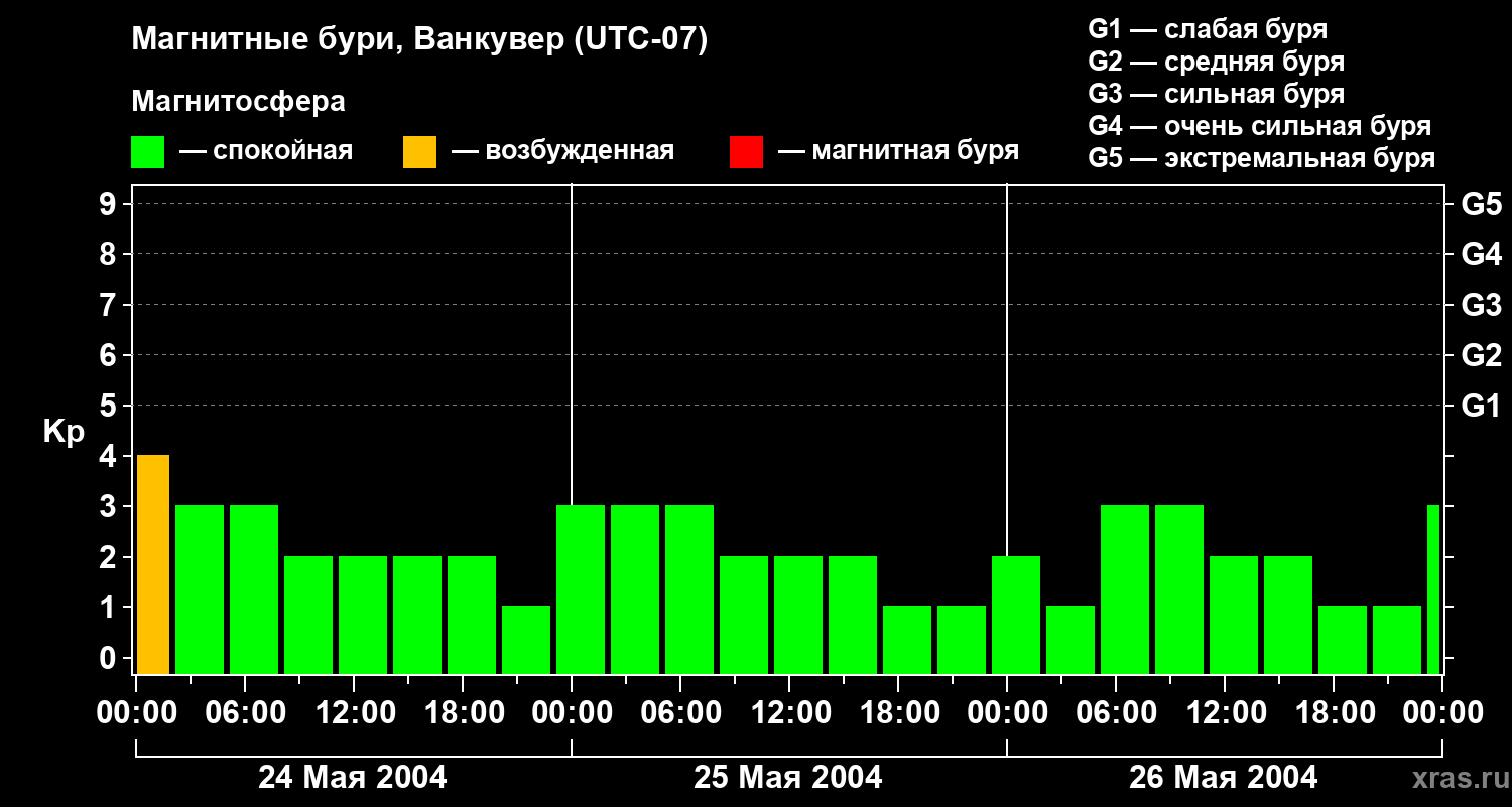 Изменения геомагнитного индекса Kp