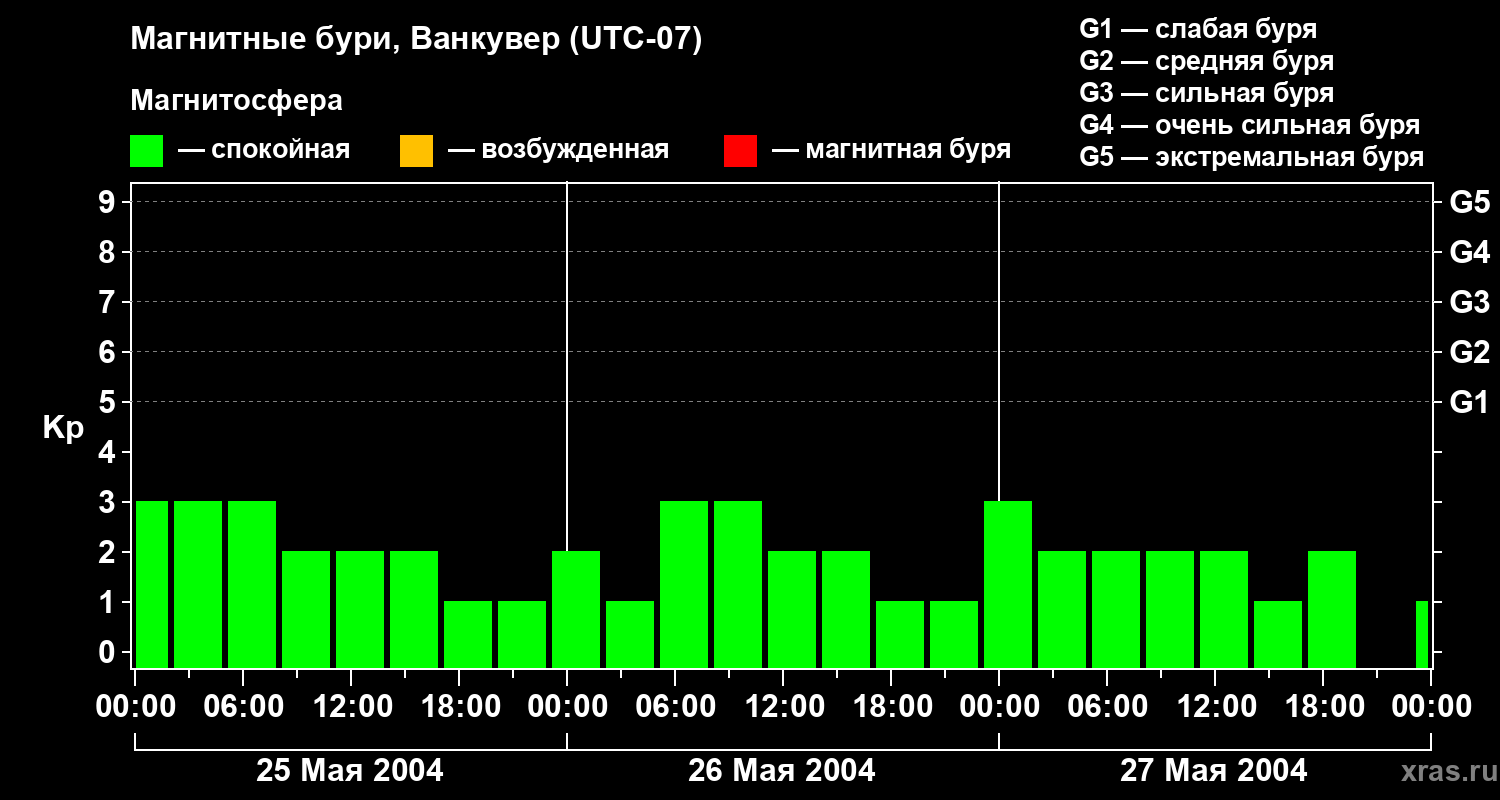 Изменения геомагнитного индекса Kp