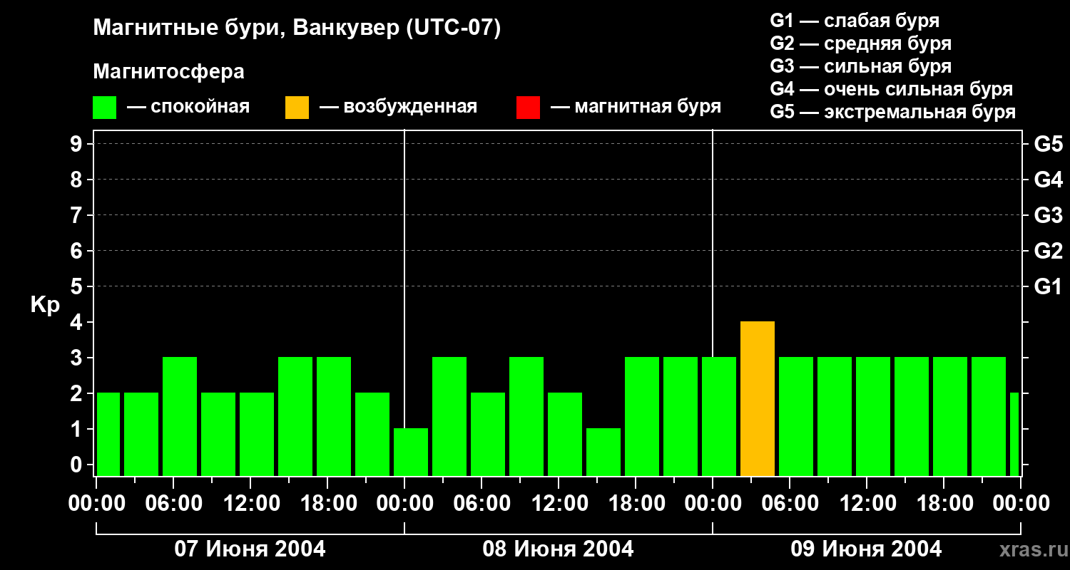 Изменения геомагнитного индекса Kp