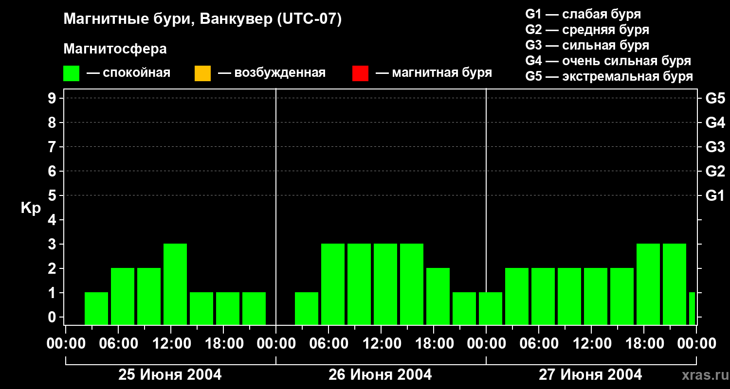 Изменения геомагнитного индекса Kp