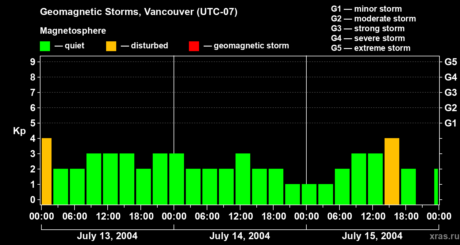 Changes in the geomagnetic index Kp