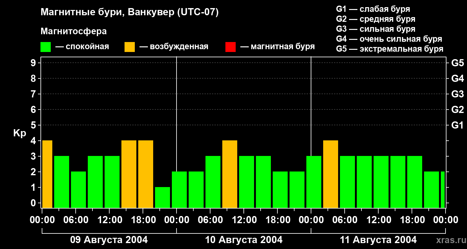 Изменения геомагнитного индекса Kp