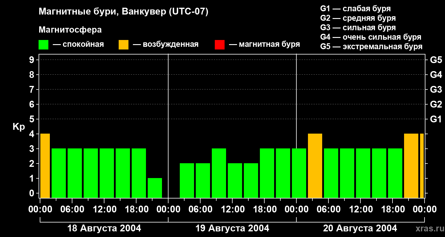 Изменения геомагнитного индекса Kp