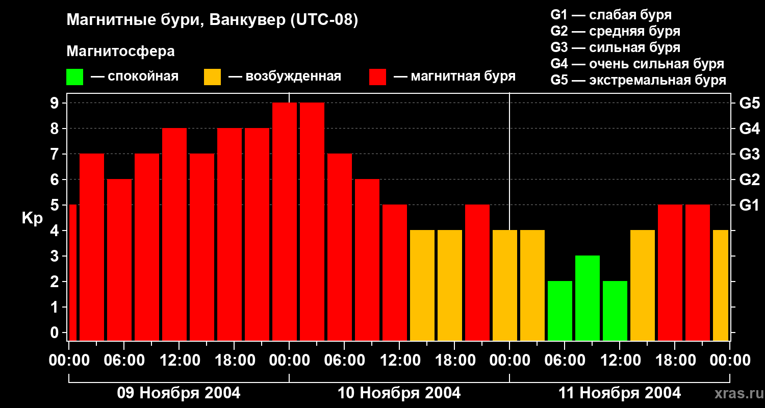 Изменения геомагнитного индекса Kp