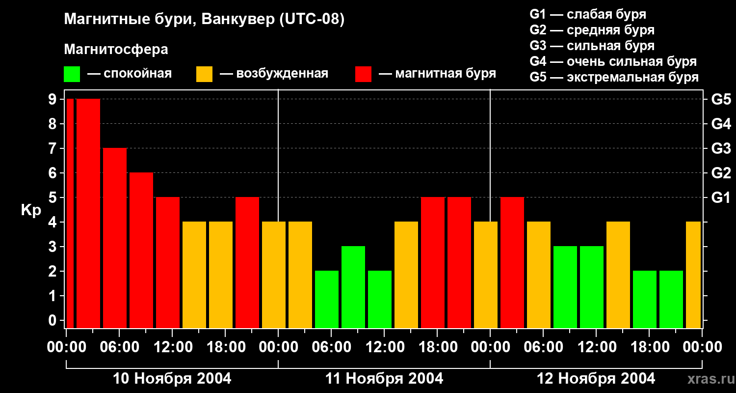 Изменения геомагнитного индекса Kp