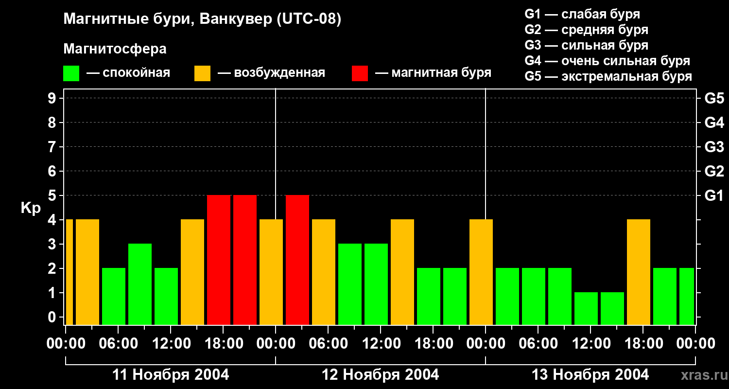 Изменения геомагнитного индекса Kp