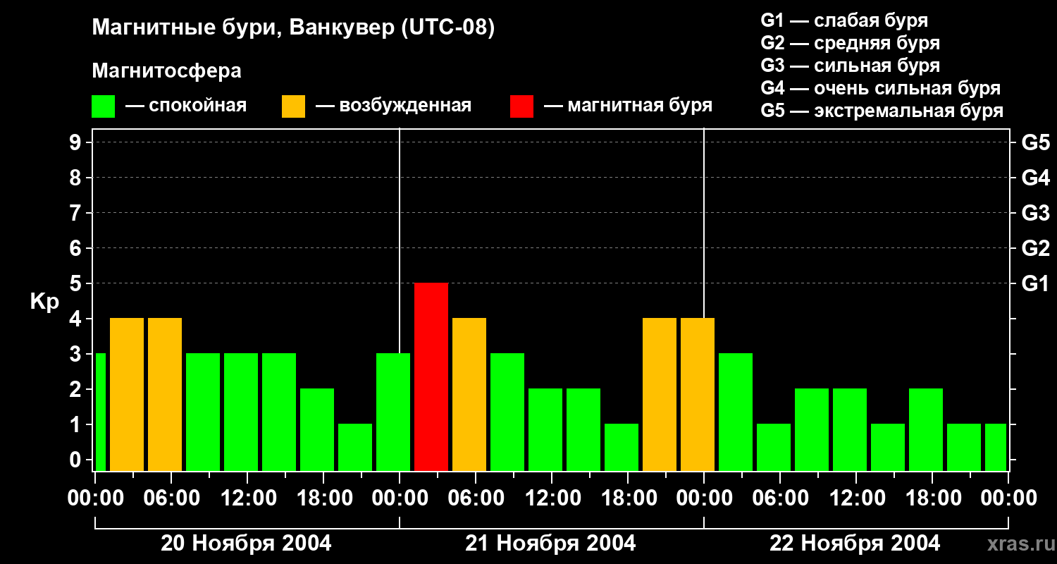 Изменения геомагнитного индекса Kp
