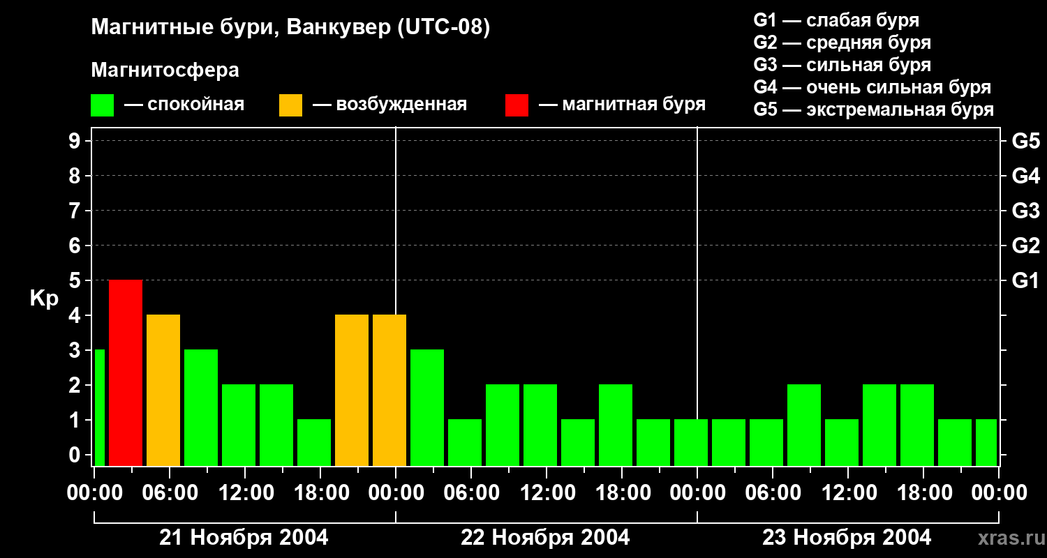 Изменения геомагнитного индекса Kp