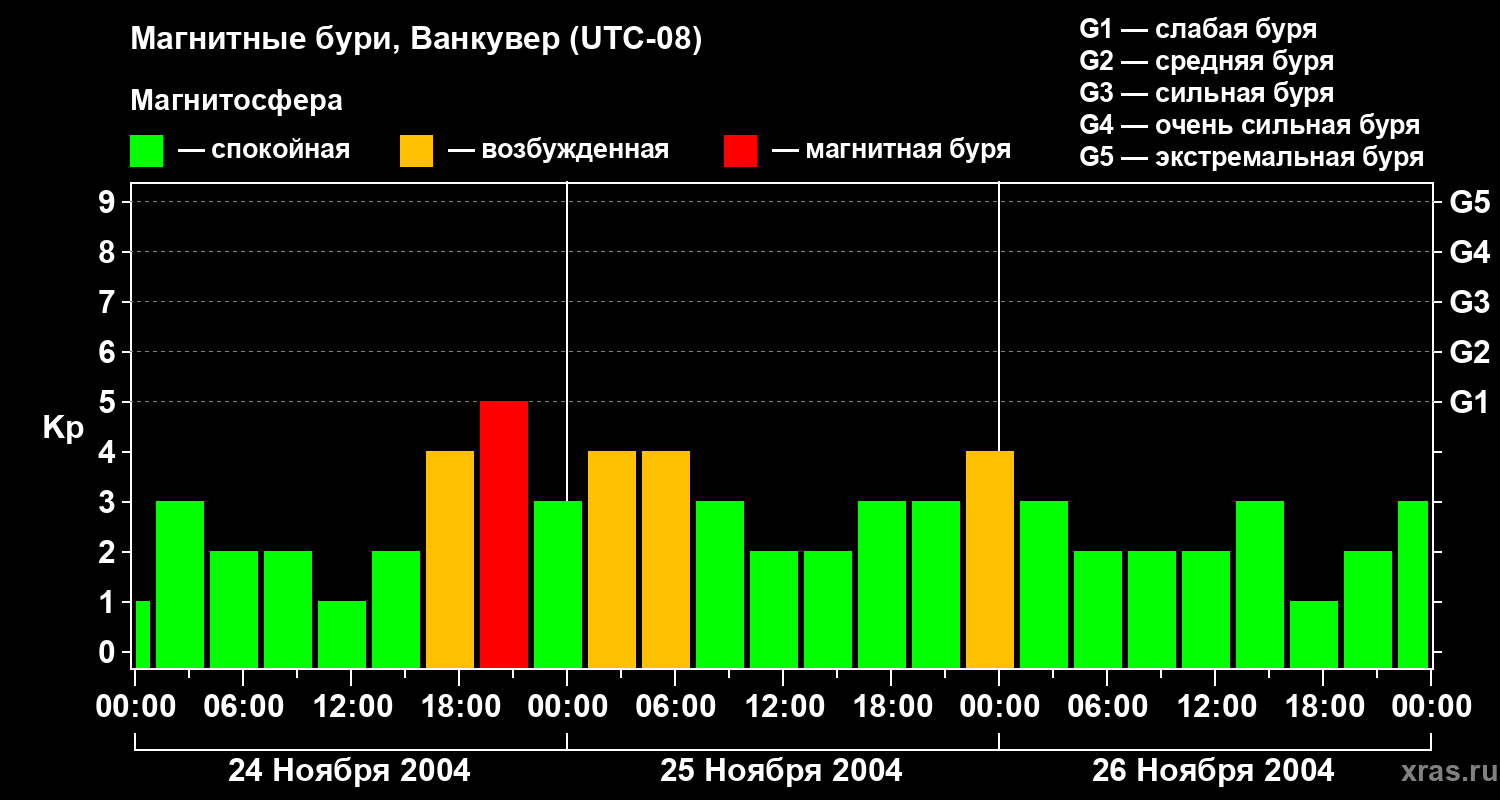 Изменения геомагнитного индекса Kp