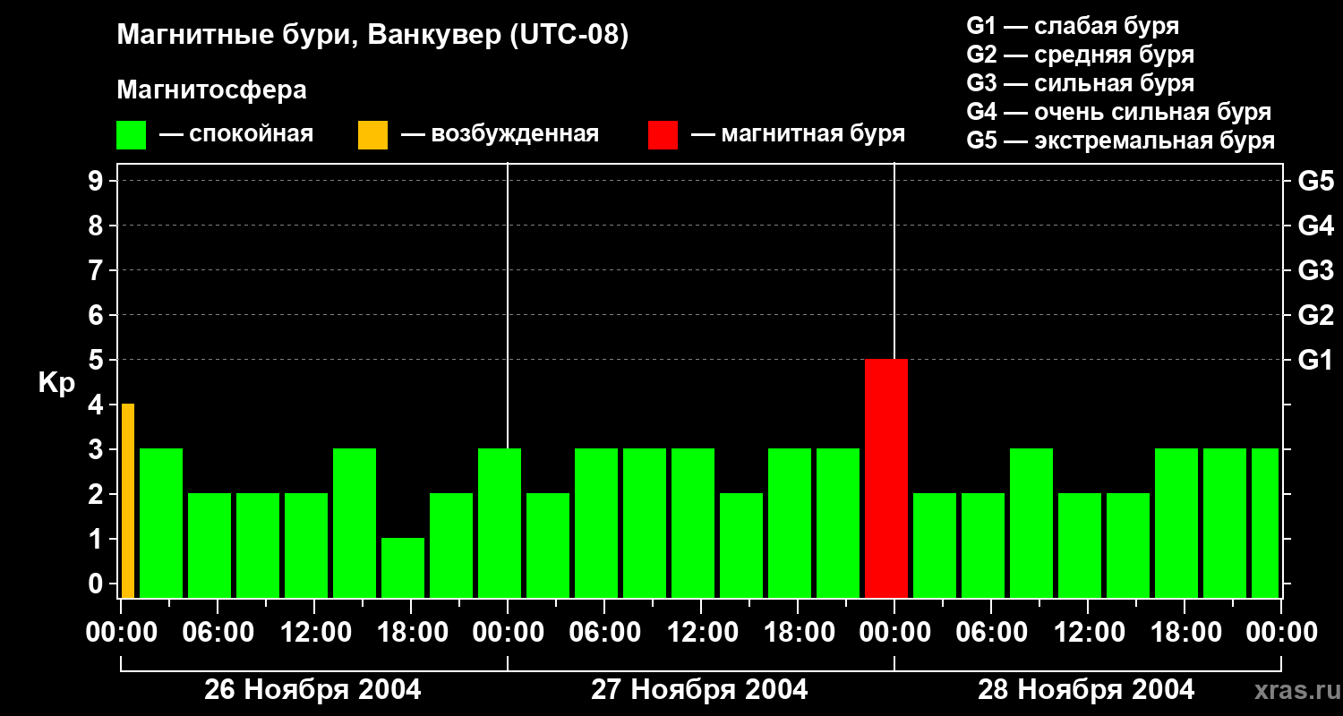 Изменения геомагнитного индекса Kp