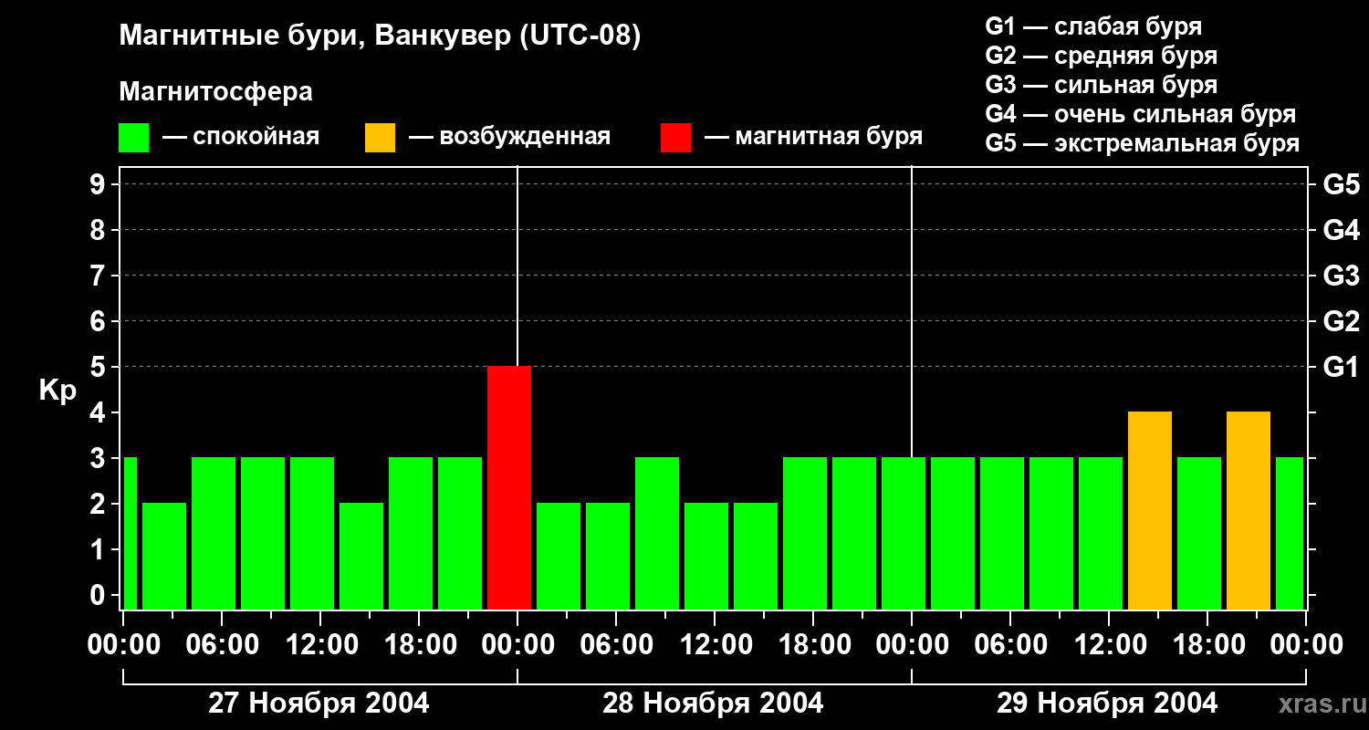 Изменения геомагнитного индекса Kp