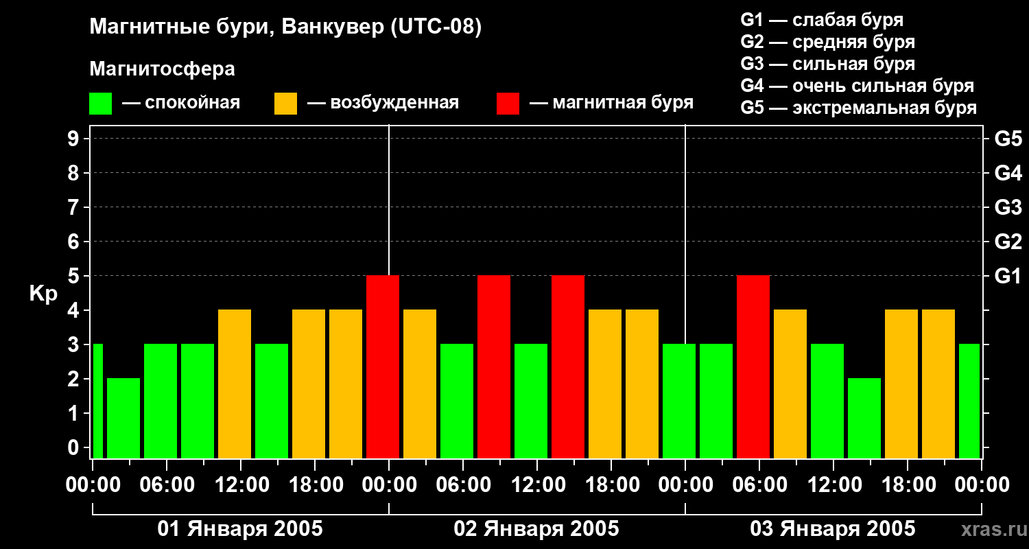 Изменения геомагнитного индекса Kp