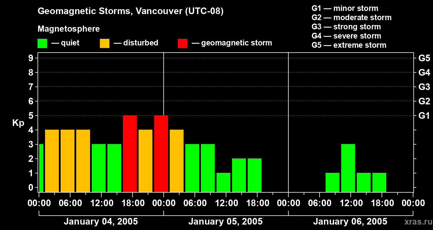Changes in the geomagnetic index Kp