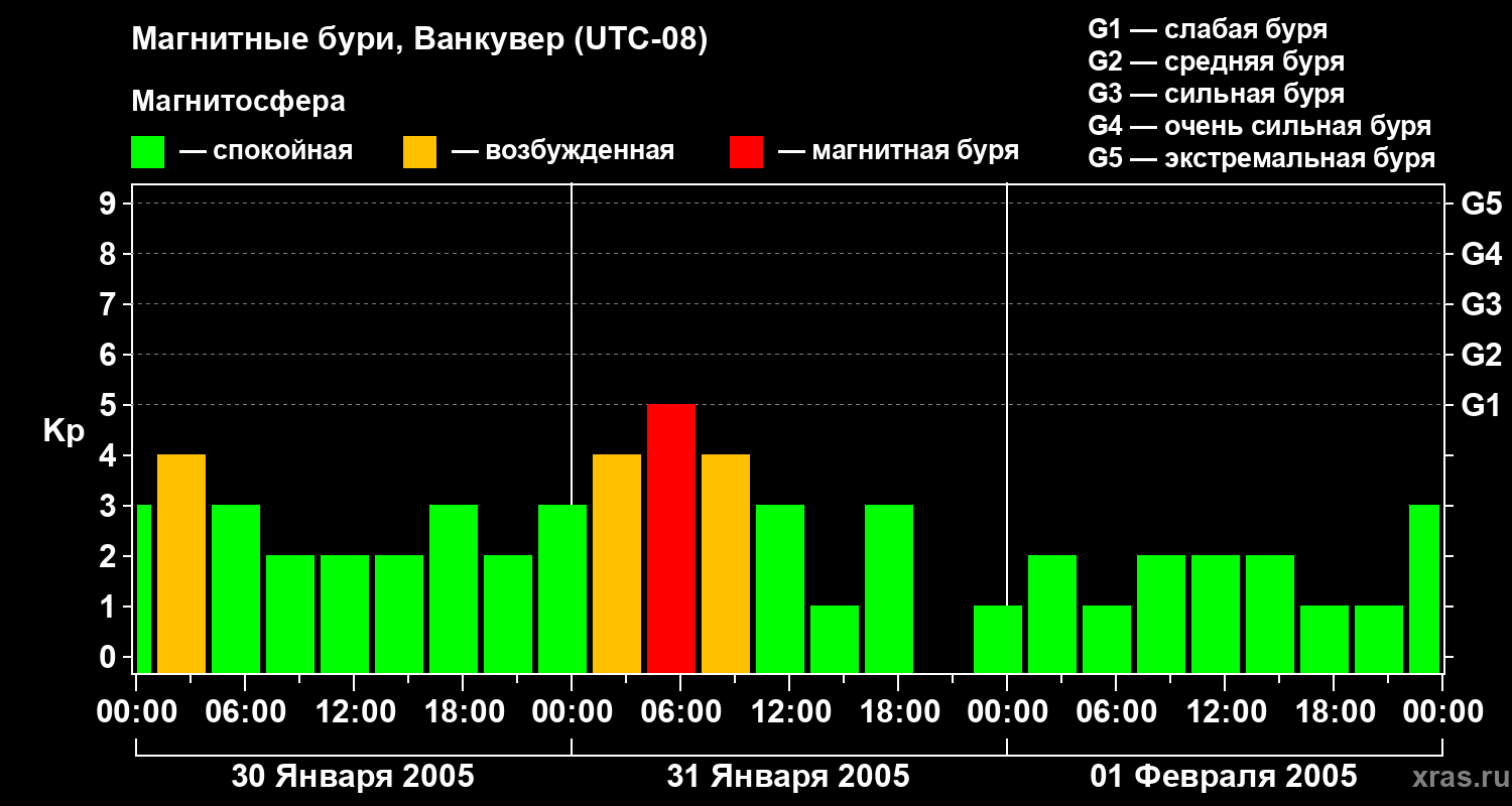 Изменения геомагнитного индекса Kp