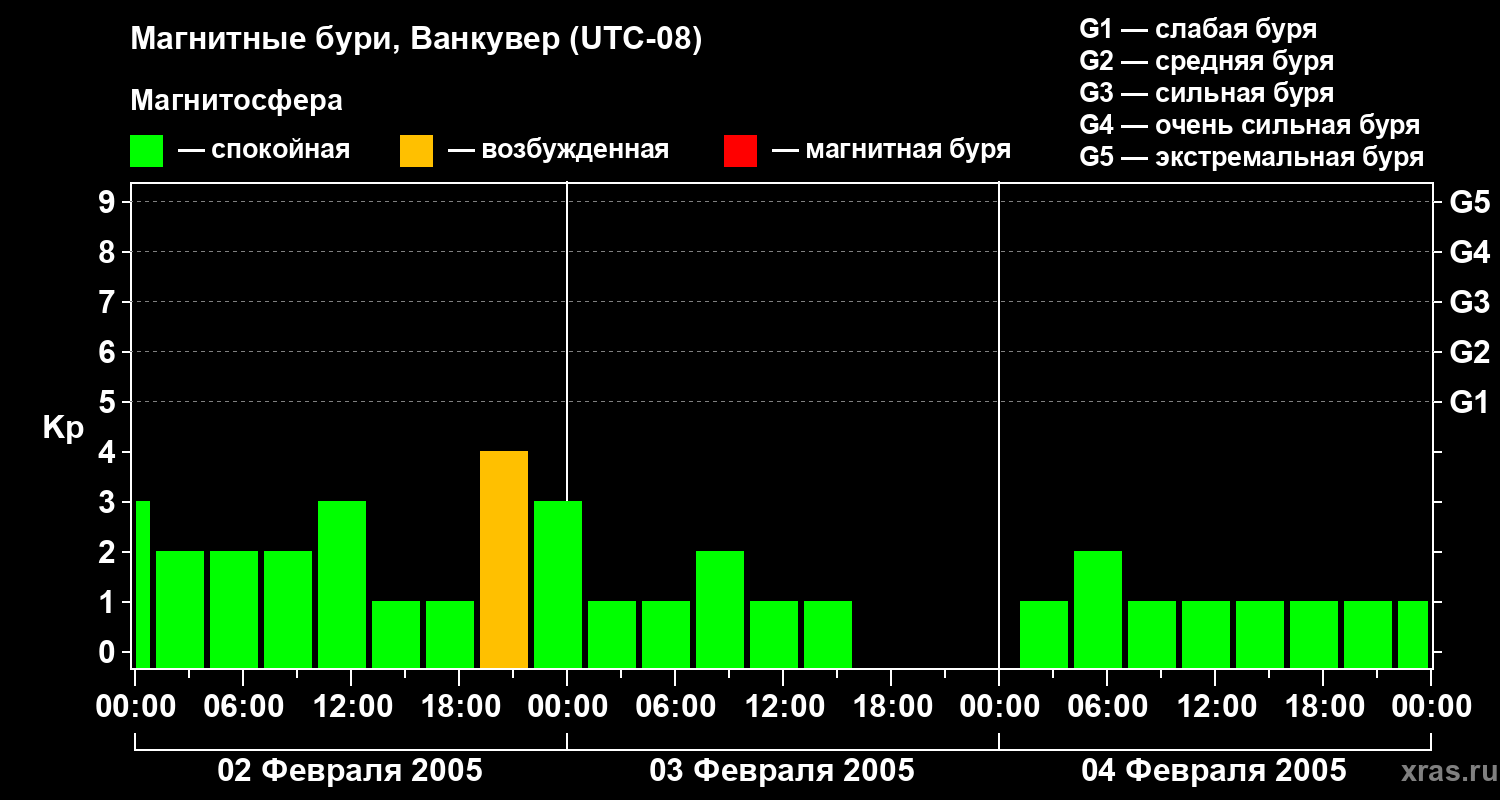Изменения геомагнитного индекса Kp