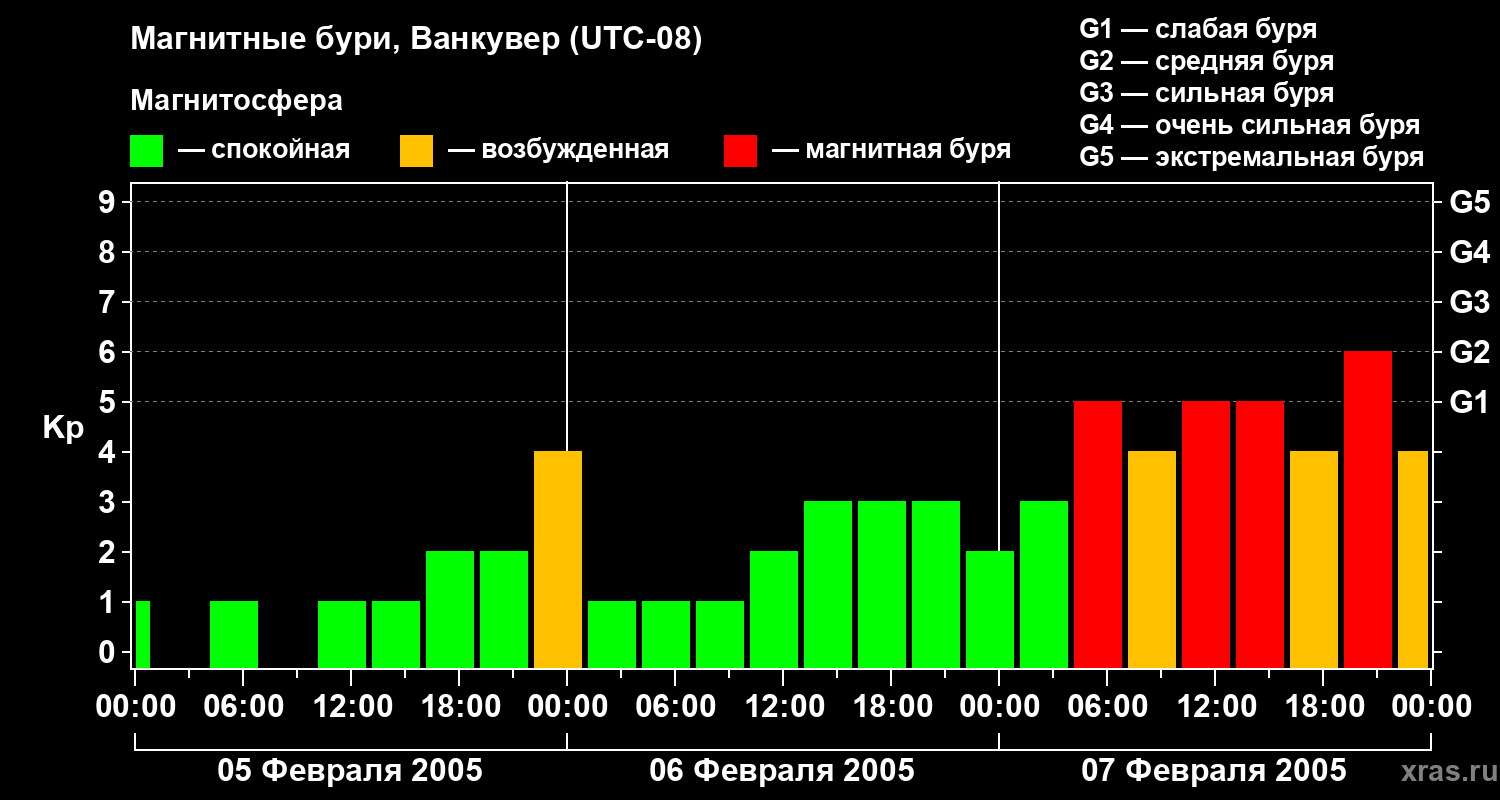 Изменения геомагнитного индекса Kp