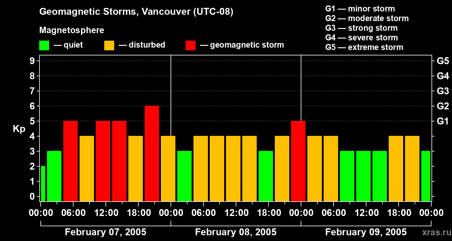 Changes in the geomagnetic index Kp