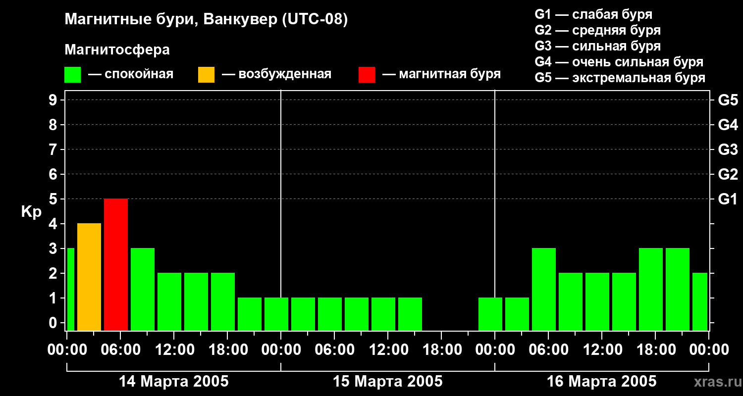 Изменения геомагнитного индекса Kp
