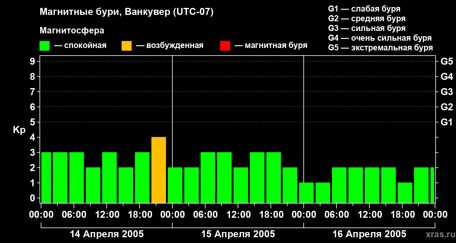 Изменения геомагнитного индекса Kp