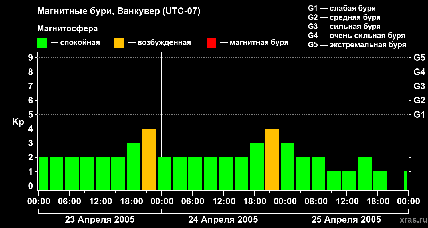 Изменения геомагнитного индекса Kp