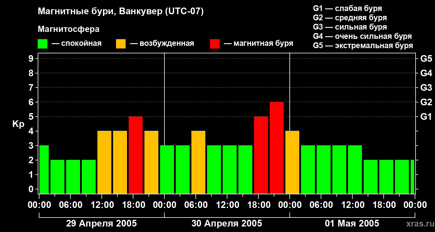Изменения геомагнитного индекса Kp