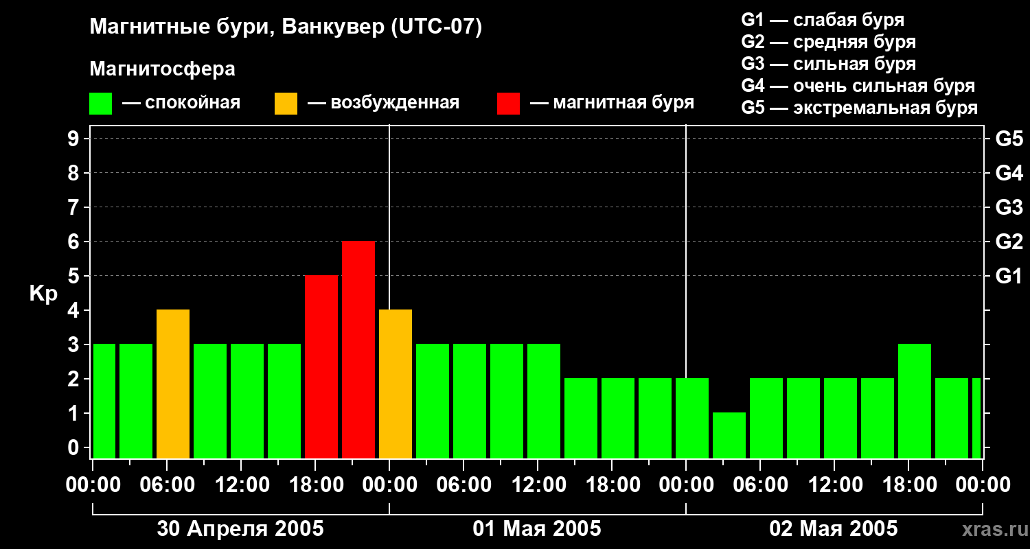 Изменения геомагнитного индекса Kp