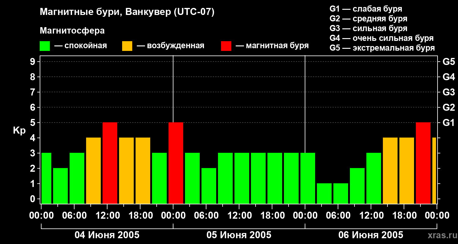 Изменения геомагнитного индекса Kp