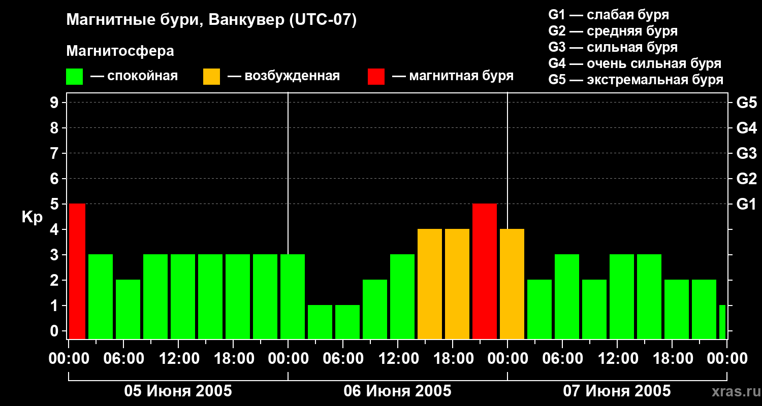 Изменения геомагнитного индекса Kp