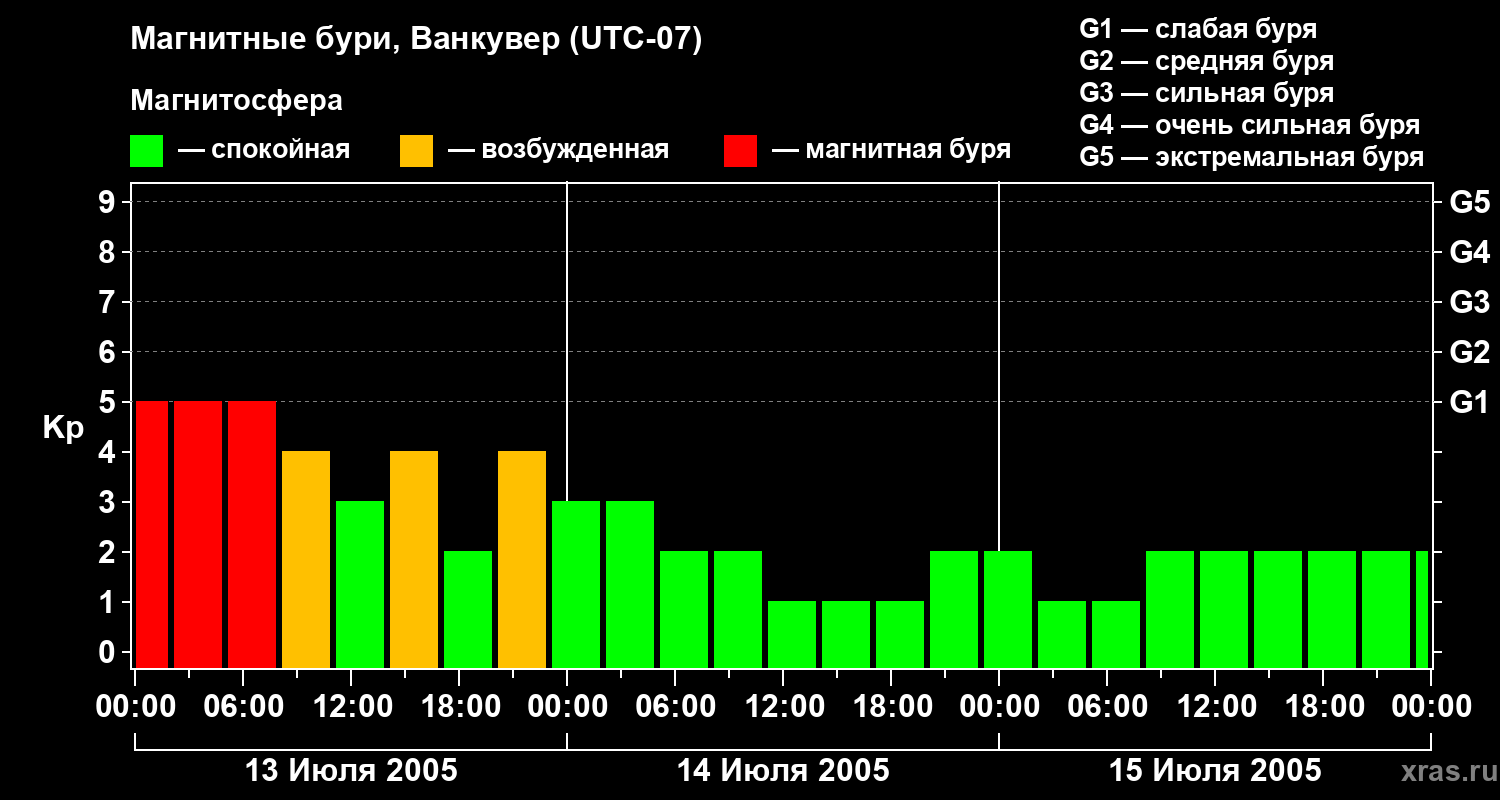Изменения геомагнитного индекса Kp