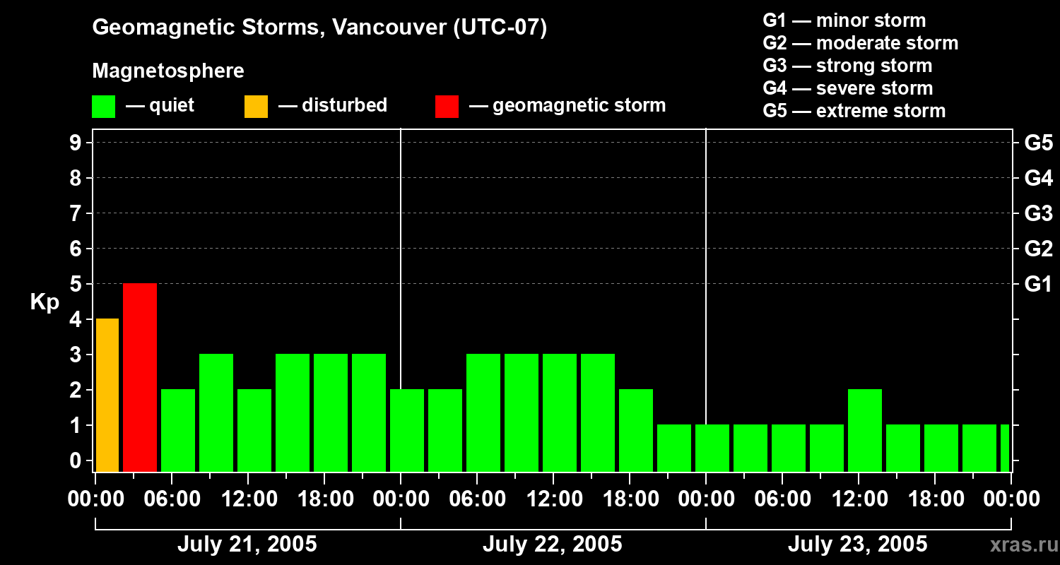 Changes in the geomagnetic index Kp