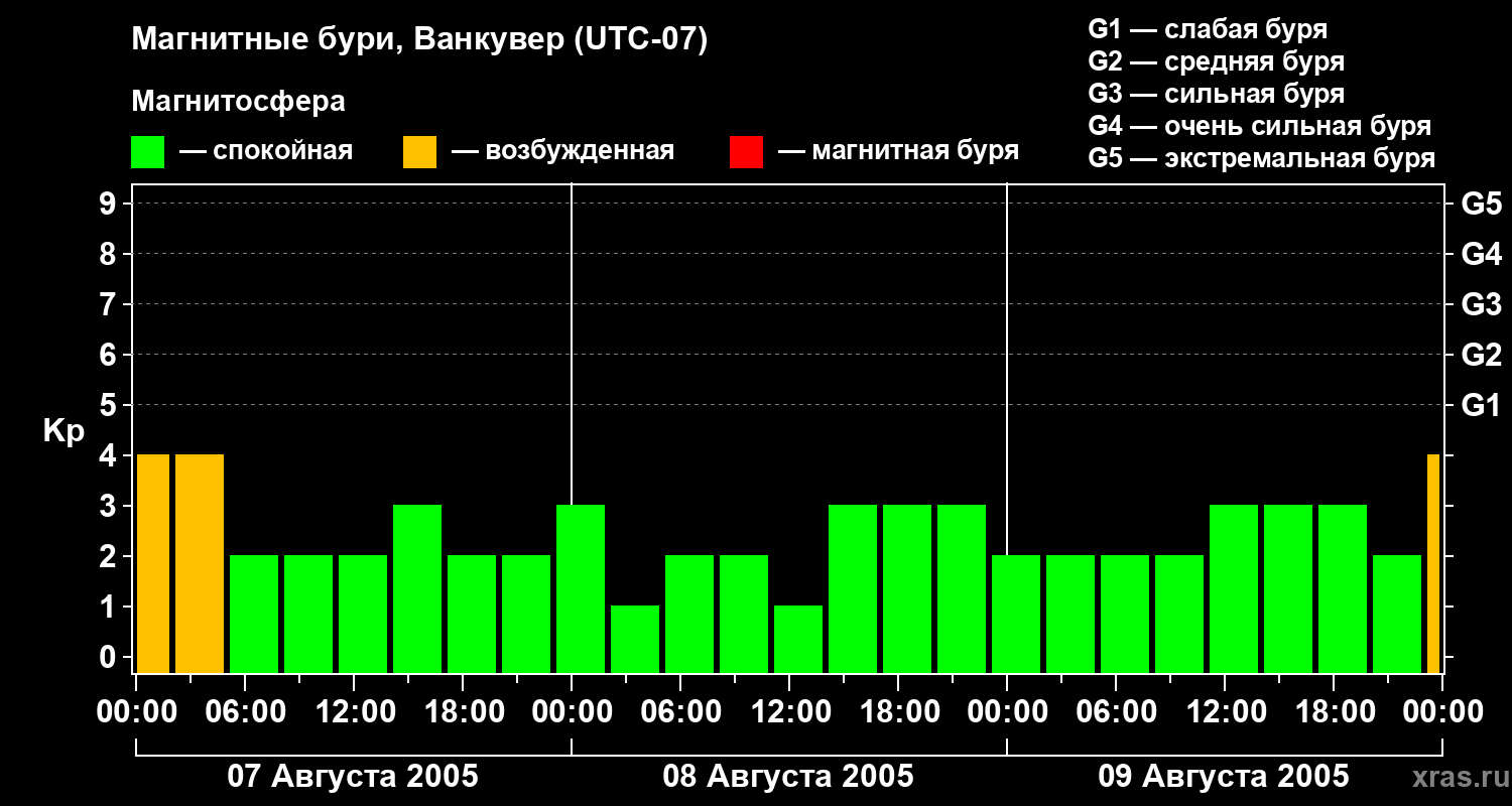 Изменения геомагнитного индекса Kp